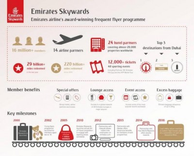Emirates Skywards marks 16 years with over 16 million members