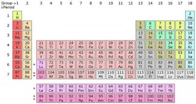 Periodic Table's 7th row finally completed, gets 4 new elements