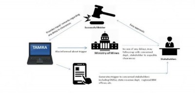 Govt launches special portal, mobile application to speed up statutory clearances for mining