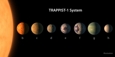 NASA telescope reveals largest batch of Earth-size, habitable-zone planets around single star