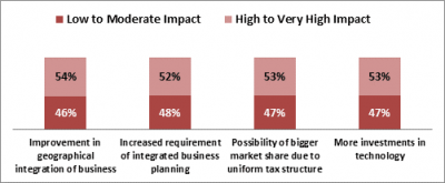 Dun & Bradstreet India MSME survey: GST a game-changer; implementation a challenge