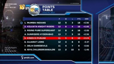 Kings XI Punjab bowlers manage 14 runs victory against KKR