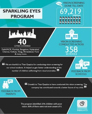 Titan Eyeplus successfully completes over 69000 vision screenings across India