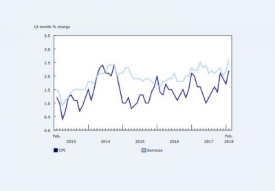 Canada's inflation rate jumps to 2.2 per cent in February