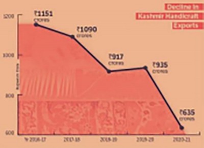 Kashmiri handicraft exports plummet 44 % in five years, raises distress