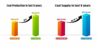 India achieves record coal prodn of 893.08 MT in FY23; prodn grows 47% in the last 9 yrs