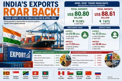 India’s exports roar back: Trade jumps 13.6% to $80.8 billion in April