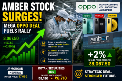 Amber shares jump after mega Oppo deal; OnePlus, Realme manufacturing boost sparks bullish bets