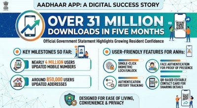 Aadhaar app crosses 31 million downloads in five months