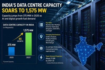 Minister reveals India’s data centre capacity exploded from 375 MW to 1,575 MW in just six years